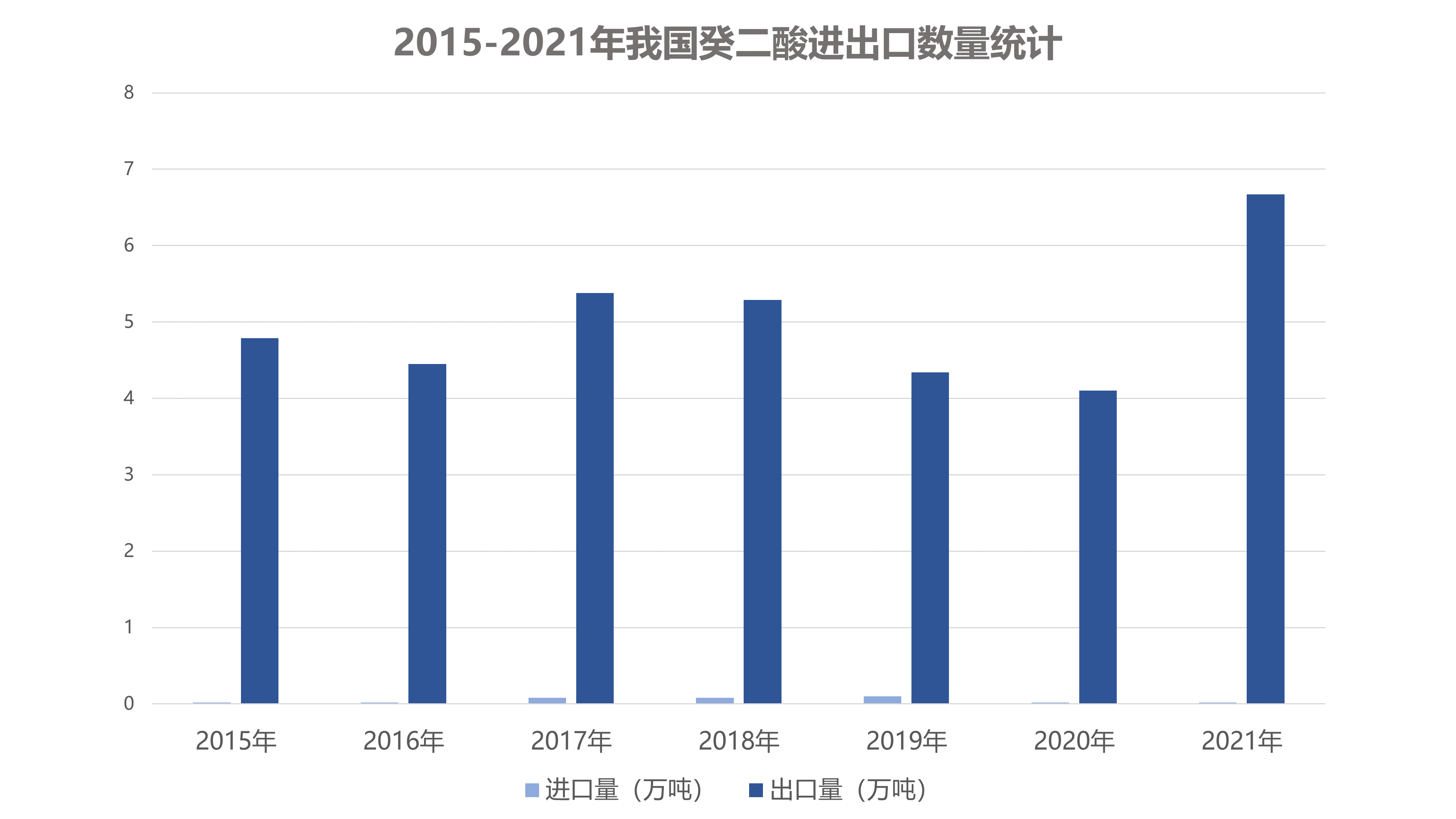 2015-2021年我國癸二酸進(jìn)出口數(shù)量統(tǒng)計.png