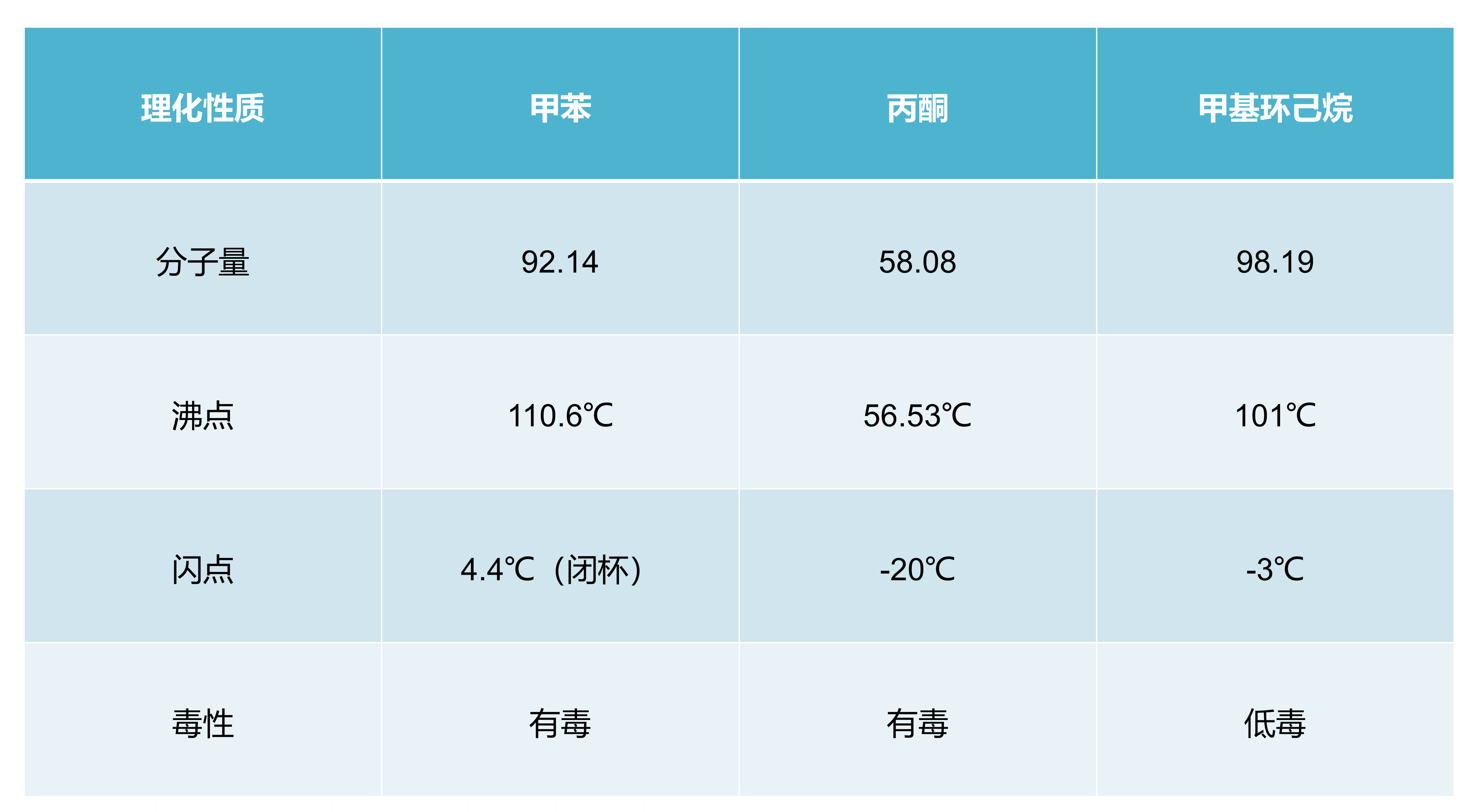 甲基環(huán)己烷與其替代品性能對(duì)比.png